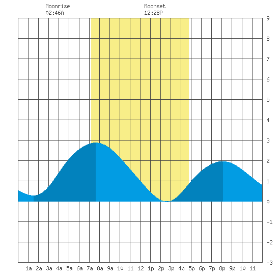 Tylerville tide chart for Tuesday, January 17, 2023