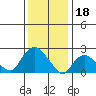 Tylerville tide chart for Wednesday, January 18, 2023