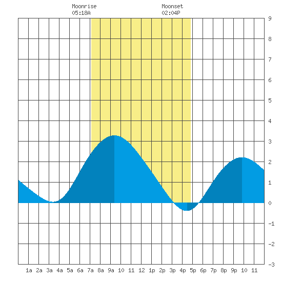 Tylerville tide chart for Thursday, January 19, 2023