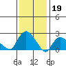 Tylerville tide chart for Thursday, January 19, 2023