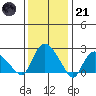 Tylerville tide chart for Saturday, January 21, 2023