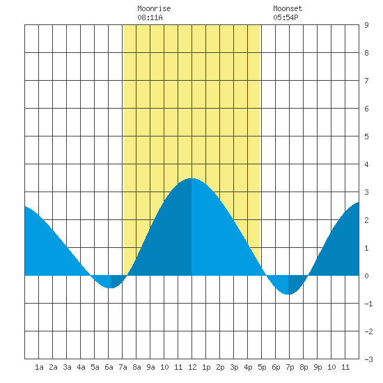 Tylerville tide chart for Sunday, January 22, 2023