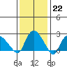 Tylerville tide chart for Sunday, January 22, 2023