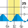 Tylerville tide chart for Wednesday, January 25, 2023