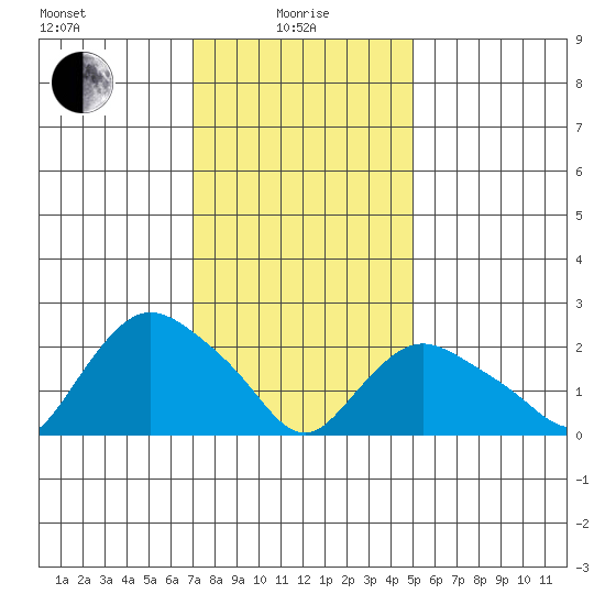 Tylerville tide chart for Saturday, January 28, 2023