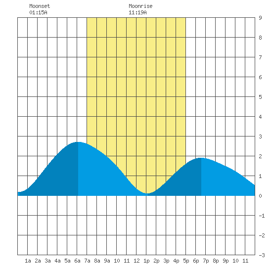 Tylerville tide chart for Sunday, January 29, 2023