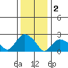 Tylerville tide chart for Monday, January 2, 2023