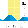 Tylerville tide chart for Tuesday, January 31, 2023