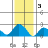 Tylerville tide chart for Tuesday, January 3, 2023