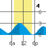 Tylerville tide chart for Wednesday, January 4, 2023