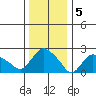 Tylerville tide chart for Thursday, January 5, 2023