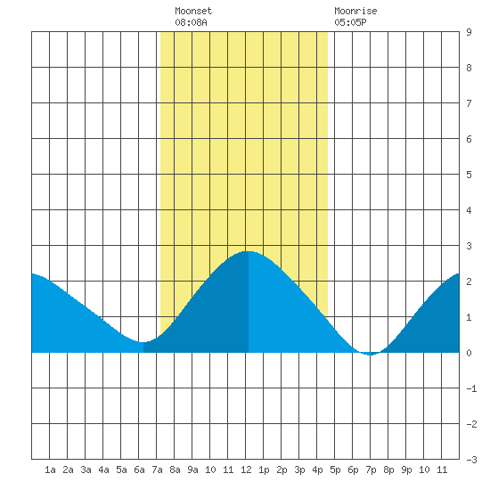Tylerville tide chart for Saturday, January 7, 2023