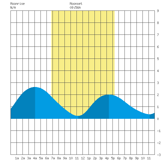 Tylerville tide chart for Sunday, February 12, 2023