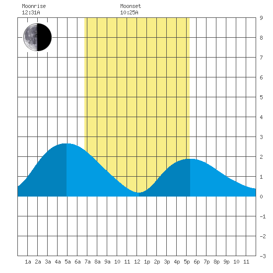 Tylerville tide chart for Monday, February 13, 2023