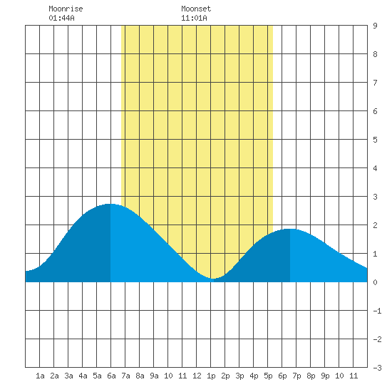 Tylerville tide chart for Tuesday, February 14, 2023