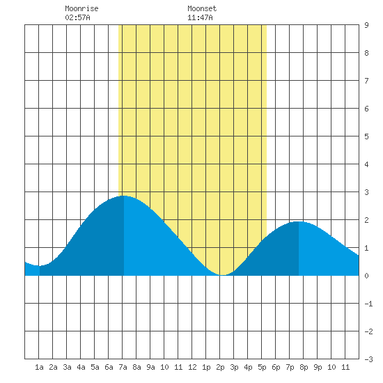 Tylerville tide chart for Wednesday, February 15, 2023