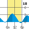 Tylerville tide chart for Saturday, February 18, 2023
