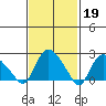 Tylerville tide chart for Sunday, February 19, 2023