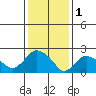 Tylerville tide chart for Wednesday, February 1, 2023