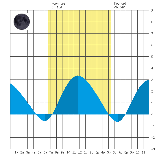Tylerville tide chart for Monday, February 20, 2023