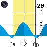 Tylerville tide chart for Monday, February 20, 2023