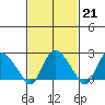 Tylerville tide chart for Tuesday, February 21, 2023