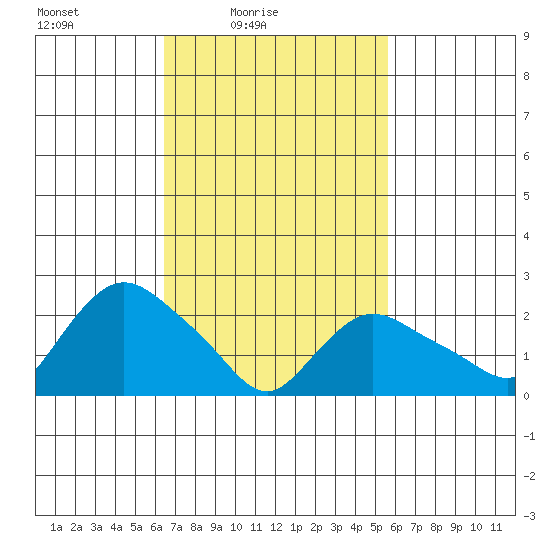 Tylerville tide chart for Sunday, February 26, 2023