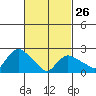 Tylerville tide chart for Sunday, February 26, 2023