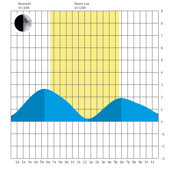 Tylerville tide chart for Monday, February 27, 2023