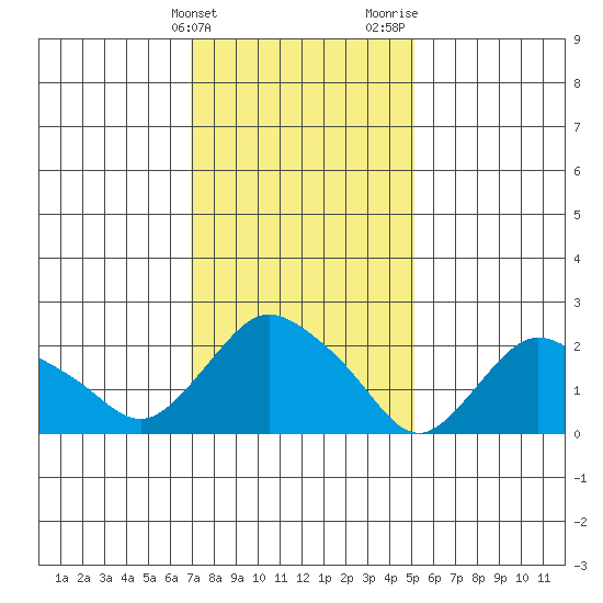 Tylerville tide chart for Friday, February 3, 2023