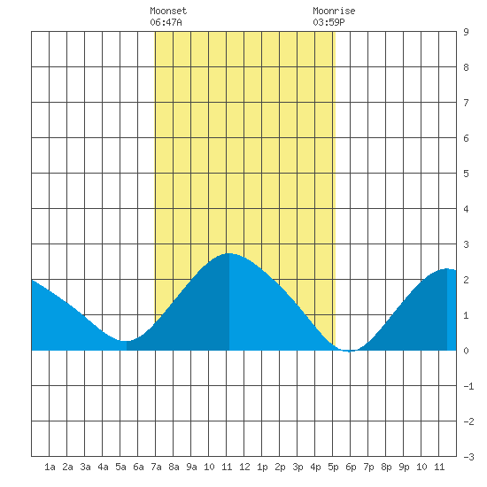 Tylerville tide chart for Saturday, February 4, 2023
