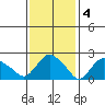 Tylerville tide chart for Saturday, February 4, 2023