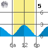 Tylerville tide chart for Sunday, February 5, 2023