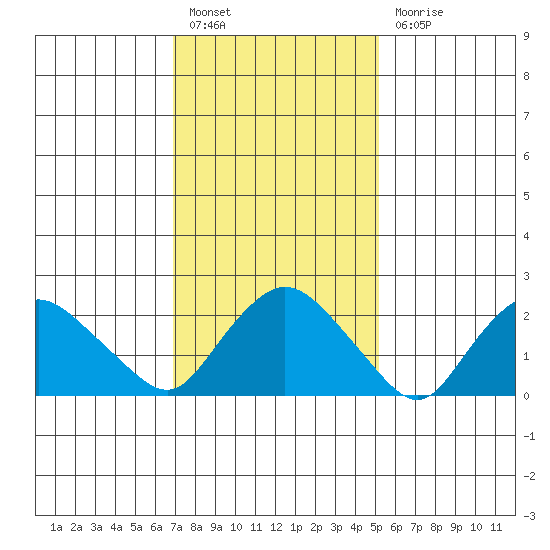 Tylerville tide chart for Monday, February 6, 2023