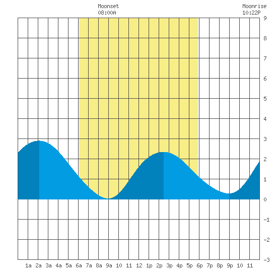 Tylerville tide chart for Saturday, March 11, 2023