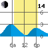 Tylerville tide chart for Tuesday, March 14, 2023