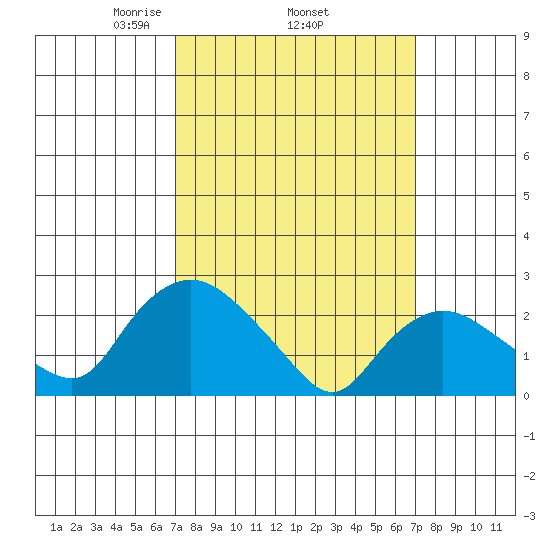 Tylerville tide chart for Thursday, March 16, 2023