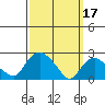 Tylerville tide chart for Friday, March 17, 2023