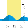 Tylerville tide chart for Wednesday, March 1, 2023