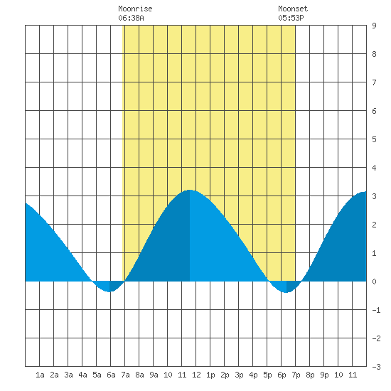 Tylerville tide chart for Monday, March 20, 2023