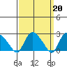 Tylerville tide chart for Monday, March 20, 2023