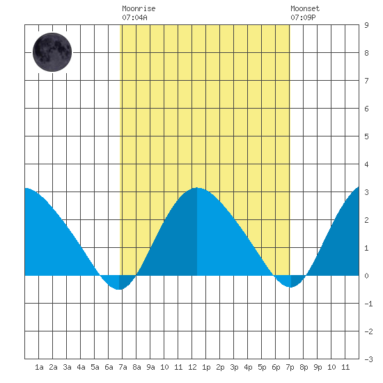Tylerville tide chart for Tuesday, March 21, 2023