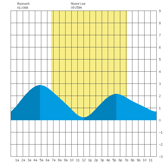 Tylerville tide chart for Monday, March 27, 2023