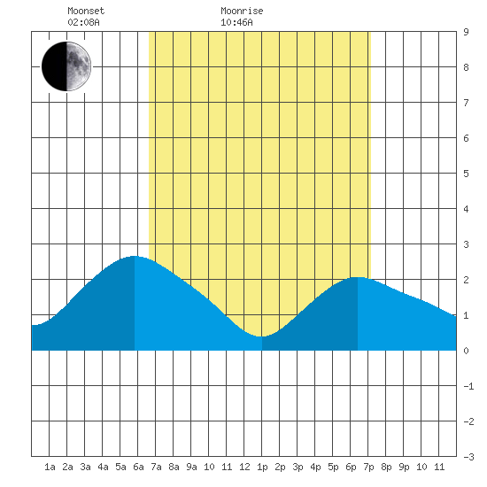 Tylerville tide chart for Tuesday, March 28, 2023