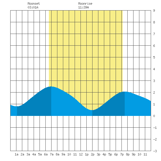 Tylerville tide chart for Wednesday, March 29, 2023