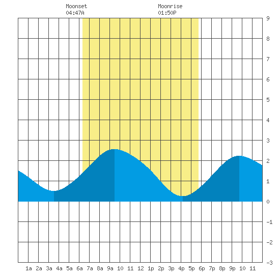 Tylerville tide chart for Friday, March 3, 2023