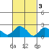 Tylerville tide chart for Friday, March 3, 2023