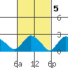Tylerville tide chart for Sunday, March 5, 2023