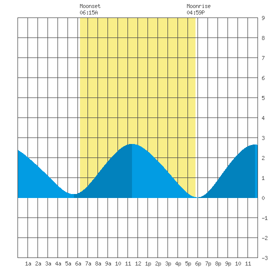 Tylerville tide chart for Monday, March 6, 2023