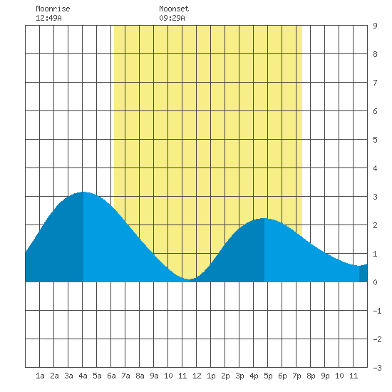 Tylerville tide chart for Tuesday, April 11, 2023